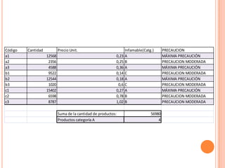 Código   Cantidad           Precio Unit.                         Infamable(Catg.)      PRECAUCION
a1                  12568                                   0,23 A                     MÁXIMA PRECAUCIÓN
a2                   2356                                   0,25 B                     PRECAUCION MODERADA
a3                   4588                                   0,36 A                     MÁXIMA PRECAUCIÓN
b1                   9522                                   0,14 C                     PRECAUCION MODERADA
b2                  12544                                   0,18 A                     MÁXIMA PRECAUCIÓN
b3                   1020                                    0,6 C                     PRECAUCION MODERADA
c1                  15402                                   0,27 A                     MÁXIMA PRECAUCIÓN
c2                   6598                                   0,78 B                     PRECAUCION MODERADA
c3                   8787                                   1,02 B                     PRECAUCION MODERADA

                            Suma de la cantidad de productos:                  56980
                            Productos categoría A                                  4
 