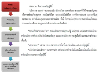 พรบ.
หลักประกันฯ

ข้ อบังคับ
(กรรมการหลักฯ)

ประกาศเกณฑ์
(สานักงาน)

คู่มือการขึนทะเบียน
้
(สานักงาน)

แบบตรวจประเมิน การให้
คะแนน และแจ้ งผล
(สานักงาน)

 