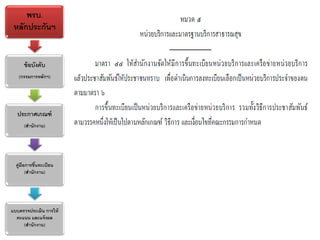 พรบ.
หลักประกันฯ

ข้ อบังคับ
(กรรมการหลักฯ)

ประกาศเกณฑ์
(สานักงาน)

คู่มือการขึนทะเบียน
้
(สานักงาน)

แบบตรวจประเมิน การให้
คะแนน และแจ้ งผล
(สานักงาน)

 