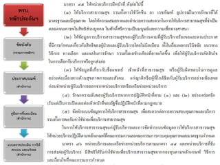 พรบ.
หลักประกันฯ

ข้ อบังคับ
(กรรมการหลักฯ)

ประกาศเกณฑ์
(สานักงาน)

คู่มือการขึนทะเบียน
้
(สานักงาน)

แบบตรวจประเมิน การให้
คะแนน และแจ้ งผล
(สานักงาน)

 
