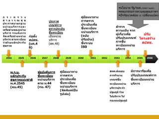 ก ร ะ ท ร ว ง
ส า ธ า ร ณ สุ ข
ประกาศมาตรฐาน
ห น่ ว ย บ ริก า ร แ ล ะ
เครือข่ายของหน่วย
บริก าร รวมท ง การ
ั้
จ ด เครือ ข่า ยหน่ว ย
ั
บริการ ตามระเบียบ
ว่า ด้ว ยหล ก ประก น
ั
ั
สุขภาพ

2544

2545

2546

พ.ร.บ.
หล ักประก ัน
สุขภาพแห่งชาติ
พ.ศ.2545
(พย.45)

คูมอแนวทาง
่ ื
การตรวจ
ประเมินเพือ
่
้
ขึนทะเบียน
หน่วยบริการ
(ฉบ ับ
ปร ับปรุง)
้
ขึนระบบ
ISO

ประกาศ
เกณฑ์การ
ตรวจประเมิน
ขึนทะเบียน
้
เป็ นหน่วย
บริการ
(สค.48)

ก่อตง
ั้
สปสช.
(มค.4
6)
2547

2548

ข้อบ ังค ับการ
้
ขึนทะเบียน
หน่วยบริการ
ตาม ม.44
(กย. 47)

•นโยบาย รัฐ/รมต.(SMART Health)
•คณะกรรมการควบคุมคุณภาพฯ
•ปั จจัยแวดล ้อม UC เปลียนแปลง
่

2549

คูมอแนวทาง
่ ื
การตรวจ
ประเมินเพือ
่
้
ขึนทะเบียน
หน่วยบริการ
(จ ัดพิมพ์เปน
็
รูปเล่ม)

2550

2551

สารวจ
ความเห็น จาก
ผูเกียวเพือ
้ ่
่
ปร ับ
ปร ับปรุงเกณฑ์ โครงสร้าง
้
การขึน
สปสช.
ทะเบียนหน่วย
บริการ
2552

2553

2554

่
สพค.สงมอบ

ภารกิจงาน
เกณฑ์ขน
ึ้
ทะเบียนหน่วย
บริการประจา
ปฐมภูม ิ ร่วม
ให้บริการ ให้

กองทุนปฐมภูม ิ

2555

2556

มีการหารือเพือ
่
ปร ับปรุงเกณฑ์การ
้
ขึนทะเบียนหน่วย
บริการ

 