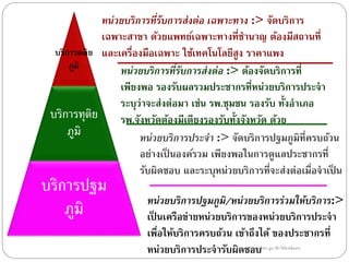 ่
หน่วยบริการทีรับการส่งต่อ เฉพาะทาง :> จัดบริการ
เฉพาะสาขา ด้วยแพทย์เฉพาะทางที่ชานาญ ต้องมีสถานที่
บริการตติย และเครื่องมือเฉพาะ ใช้เทคโนโลยีสูง ราคาแพง
ภูมิ
่
หน่วยบริการทีรับการส่งต่อ :> ต้องจัดบริการที่
เพียงพอ รองรับผลรวมประชากรที่หน่วยบริการประจา
ระบุว่าจะส่งต่อมา เช่น รพ.ชุมชน รองรับ ทั้งอาเภอ
บริการทุติย รพ.จังหวัดต้องมีเตียงรองรับทั้งจังหวัด ด้วย
ภูมิ
หน่วยบริการประจา :> จัดบริการปฐมภูมิที่ครบถ้วน
อย่างเป็ นองค์รวม เพียงพอในการดูแลประชากรที่
รับผิดชอบ และระบุหน่วยบริการที่จะส่งต่อเมือจาเป็ น
่

บริการปฐม
ภูมิ

หน่วยบริการปฐมภูม/หน่วยบริการร่วมให้บริการ:>
ิ
เป็ นเครือข่ายหน่วยบริการของหน่วยบริการประจา
เพือให้บริการครบถ้วน เข้าถึงได้ ของประชากรที่
่
หน่วยบริการประจารับผิดชอบ
www.nhso.go.th/khonkaen

 
