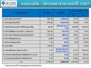 กรอบวงเงิน : อัตราเหมาจ่ายรายหัวปี 2557
ประเภทบริการ

ปี 2556

ปี 2557

ผลต่างขาลงปี 57 > ปี 56
บาท

%

1) บริการผู ้ป่ วยนอกทัวไป
่

983.49

1,056.96

73.47

7.5%

2) บริการผู ้ป่ วยในทัวไป
่

975.85

1,027.94

52.09

5.3%

3) เพิมสาหรับหน่วยบริการทีมต ้นทุนคงทีสง
่
่ ี
่ ู

60.99

ปร ับไปรายการ
ใหม่

(60.99)

-100.0%

4) บริการทีมปัญหาการเข ้าถึง / กรณีเฉพาะ
่ ี

262.10

271.33

9.23

3.5%

5) บริการสร ้างเสริมสุขภาพและป้ องกันโรค*

313.70

383.61

69.91

22.3%

6) บริการฟื้ นฟูสมรรถภาพ

12.88

14.95

2.07

16.1%

7) บริการแพทย์แผนไทย

7.20

8.19

0.99

13.8%

128.69

128.69

-

0.0%

่
9) งบสงเสริมคุณภาพผลงานบริการ

4.76

ปร ับเปนเงือนไข
็
่
ในรายการต่างๆ

(4.76)

-100.0%

่
10) เงินชวยเหลือเบืองต ้นกรณีผู ้รับบริการ (ม.41)
้

5.19

3.32

(1.87)

-36.0%

่
11) เงินชวยเหลือเบืองต ้นกรณีผู ้ให ้บริการ
้

0.75

0.10

(0.65)

-86.7%

2,755.60

2,895.09

(139.49)

5.1%

ื่
8) งบค่าเสอม

รวม
* ประเภทรายการที่ 4 ครอบคลุมประชากรไทยทุกคน

20

 