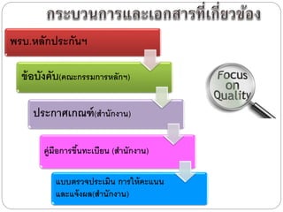 พรบ.หลักประกันฯ

ข้ อบังคับ(คณะกรรมการหลักฯ)
ประกาศเกณฑ์ (สานักงาน)
คู่มือการขึนทะเบียน (สานักงาน)
้
แบบตรวจประเมิน การให้ คะแนน
และแจ้ งผล(สานักงาน)

 