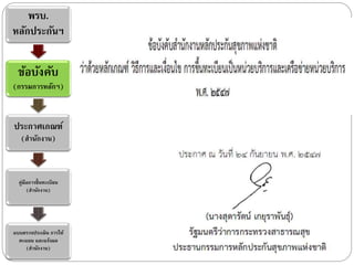 พรบ.
หลักประกันฯ

ข้อบังคับ
(กรรมการหลักฯ)

ประกาศเกณฑ์
(สานักงาน)

คู่มือการขึ้ นทะเบียน
(สานักงาน)

แบบตรวจประเมิน การให้
คะแนน และแจ้งผล
(สานักงาน)

 