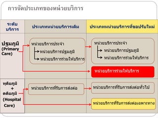 การจัดประเภทของหน่ วยบริการ
ระด ับ
บริการ

ปฐมภูม ิ
(Primary
Care)

ประเภทหน่วยบริการเดิม

หน่วยบริการประจา

ประเภทหน่วยบริการทีขอปร ับใหม่
่

หน่วยบริการประจา

หน่วยบริการปฐมภูม ิ

หน่วยบริการปฐมภูม ิ

หน่วยบริการร่วมให ้บริการ

หน่วยบริการร่วมให ้บริการ

หน่วยบริการร่วมให ้บริการ
ทุตยภูม ิ
ิ
+
ตติยภูม ิ
(Hospital

Care)

่
หน่วยบริการทีรับการสงต่อ
่

่
หน่วยบริการทีรับการสงต่อทั่วไป
่
่
หน่วยบริการทีรับการสงต่อเฉพาะทาง
่

 