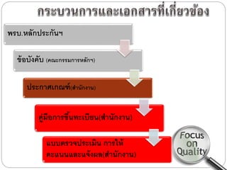 พรบ.หลักประกันฯ
ข้ อบังคับ (คณะกรรมการหลักฯ)

ประกาศเกณฑ์ (สานักงาน)
คู่มือการขึนทะเบียน(สานักงาน)
้
แบบตรวจประเมิน การให้
คะแนนและแจ้ งผล(สานักงาน)

 