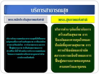 บริการสาธารณสุข
พรบ.หลักประกันสุขภาพแห่งชาติ

พรบ.สุขภาพแห่งชาติ

บริการด้านการแพทย์และสาธารณสุขซึ่งให้โดยตรง
แก่บุคคลเพื่อการสร้างเสริมสุขภาพ การปองกันโรค
้
การตรวจวินิจฉัยโรค การรักษาพยาบาล และการ
ฟื้ นฟูสมรรถภาพ จาเป็ นต่อสุขภาพและการ
ดารงชีวิต ทังนี้ ให้รวมถึงการบริการการแพทย์แผน
้
ไทยและการแพทย์ทางเลือกตามกฎหมายว่าด้วย
การประกอบโรคศิลปะ

บริการต่างๆอันเกี่ยวกับการ
สร้างเสริมสุขภาพ การ
ปองกันและควบคุมโรคและ
้
ปั จจัยที่คกคามสุขภาพ การ
ุ
ตรวจวินิจฉัยและบาบัด
สภาวะความเจ็บป่ วยและการ
ฟื้ นฟูสมรรถภาพของบุคคล
ครอบครัวและชุมชน

 