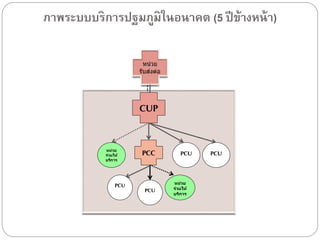 ภาพระบบบริการปฐมภูมิในอนาคต (5 ปี ข้างหน้ า)

CUP
หน่วย
ร่วมให้
บริการ

PCU

PCC

PCU

PCU

หน่วย
ร่วมให้
บริการ

PCU

 