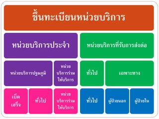 ขึ้ นทะเบียนหน่วยบริการ
หน่วยบริการประจา

หน่วยบริการทีรบการส่งต่อ
่ั

หน่วยบริการปฐมภูมิ

หน่วย
บริการร่วม
ให้บริการ

ทัวไป
่

เบ็ด
เสร็จ

หน่วย
บริการร่วม
ให้บริการ

ทัวไป
่

ทัวไป
่

เฉพาะทาง

ผูป่วยนอก
้

ผูป่วยใน
้

 