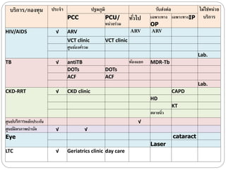 บริการ/กองทุน
HIV/AIDS

ประจา

ปฐมภูมิ
PCC

√

รับส่งต่อ

PCU/
หน่วยร่วม

ทัวไป
่
ARV

ARV
VCT clinic
ศูนย์องค์รวม

ไม่ใช่หน่วย
เฉพาะทาง เฉพาะทางIP บริการ
OP
ARV

VCT clinic
Lab.

TB

√

antiTB
DOTs
ACF

ห้องแยก

MDR-Tb

DOTs
ACF
Lab.

CKD-RRT

√

CKD clinic

CAPD
HD
KT
สลายนิว
่

ศูนย์บริการหลักประกัน
ศูนย์มิตรภาพบาบัด
Eye

√
√

√
cataract
Laser

LTC

√

Geriatrics clinic day care

 