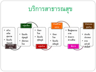 บริการสาธารณสุข
ป่ วยมีโรค
แทรก

กลุ่มเสียง
่
• สร้าง
เสริม
สุขภาพ
• ปองกัน
้
ปฐมภูมิ
ประชาชน
ทัวไป
่

• ปองกัน
้
ปฐมภูมิ
• คัดกรอง
โรค

• รักษา
โรค
• ปองกัน
้
ทุติยภูมิ
กลุ่มป่ วย

• รักษา
โรค
• ปองกัน
้
ตติยภูมิ

ป่ วยระยะ
สุดท้าย
• ฟื้ นฟูสมรรถ
ภาพ
• ช่วยการ
ดารงชีวิต

พิการ

• ประคับ
ประคอง
• ตาย
อย่างมี
ศักดิ์ศรี

 