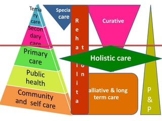 Special

care

R
e
h
a
b
i
l
i
t
a

Curative

t
i
o
n

Holistic care

Palliative & long
term care

P
&
P

 