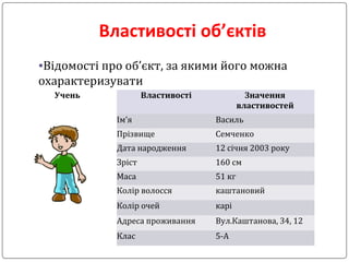 Властивості об’єктів
•Відомості про об’єкт, за якими його можна
охарактеризувати
Учень Властивості Значення
властивостей
Ім’я Василь
Прізвище Семченко
Дата народження 12 січня 2003 року
Зріст 160 см
Маса 51 кг
Колір волосся каштановий
Колір очей карі
Адреса проживання Вул.Каштанова, 34, 12
Клас 5-А
 