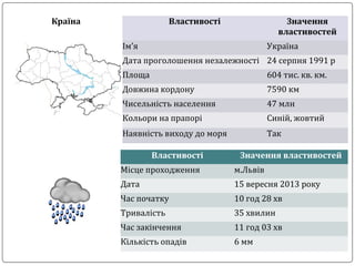 Країна Властивості Значення
властивостей
Ім’я Україна
Дата проголошення незалежності 24 серпня 1991 р
Площа 604 тис. кв. км.
Довжина кордону 7590 км
Чисельність населення 47 млн
Кольори на прапорі Синій, жовтий
Наявність виходу до моря Так
Дощ Властивості Значення властивостей
Місце проходження м.Львів
Дата 15 вересня 2013 року
Час початку 10 год 28 хв
Тривалість 35 хвилин
Час закінчення 11 год 03 хв
Кількість опадів 6 мм
 