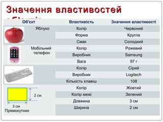 Значення властивостейЗначення властивостей
'об єктів'об єктівОб'єкт Властивість Значення властивості
Яблуко Колір Червоний
Форма Кругла
Смак Солодкий
Мобільний
телефон
Колір Рожевий
Виробник Samsung
Вага 97 г
Клавіатура
Колір Сірий
Виробник Logitech
Кількість клавіш 108
Прямокутник
Колір Жовтий
Колір межі Зелений
Довжина 3 см
Ширина 2 см
2 см
3 см
 