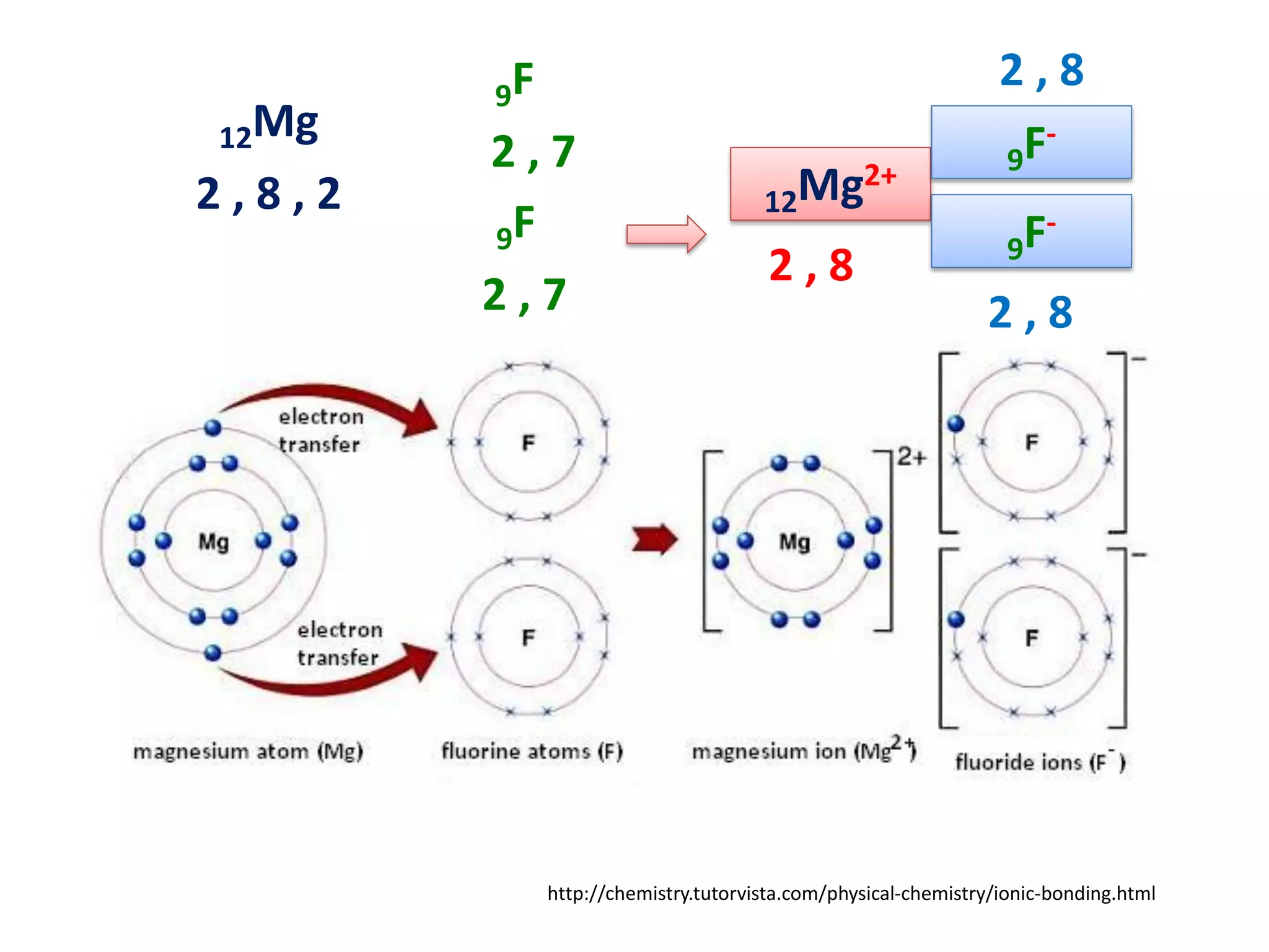 12Mg

2,8,2

9F

2,7
9F
2,7

Mg2+
12
2,8

2,8
F9
F9
2,8

http://chemistry.tutorvista.com/physical-chemistry/ionic-bonding.html

 