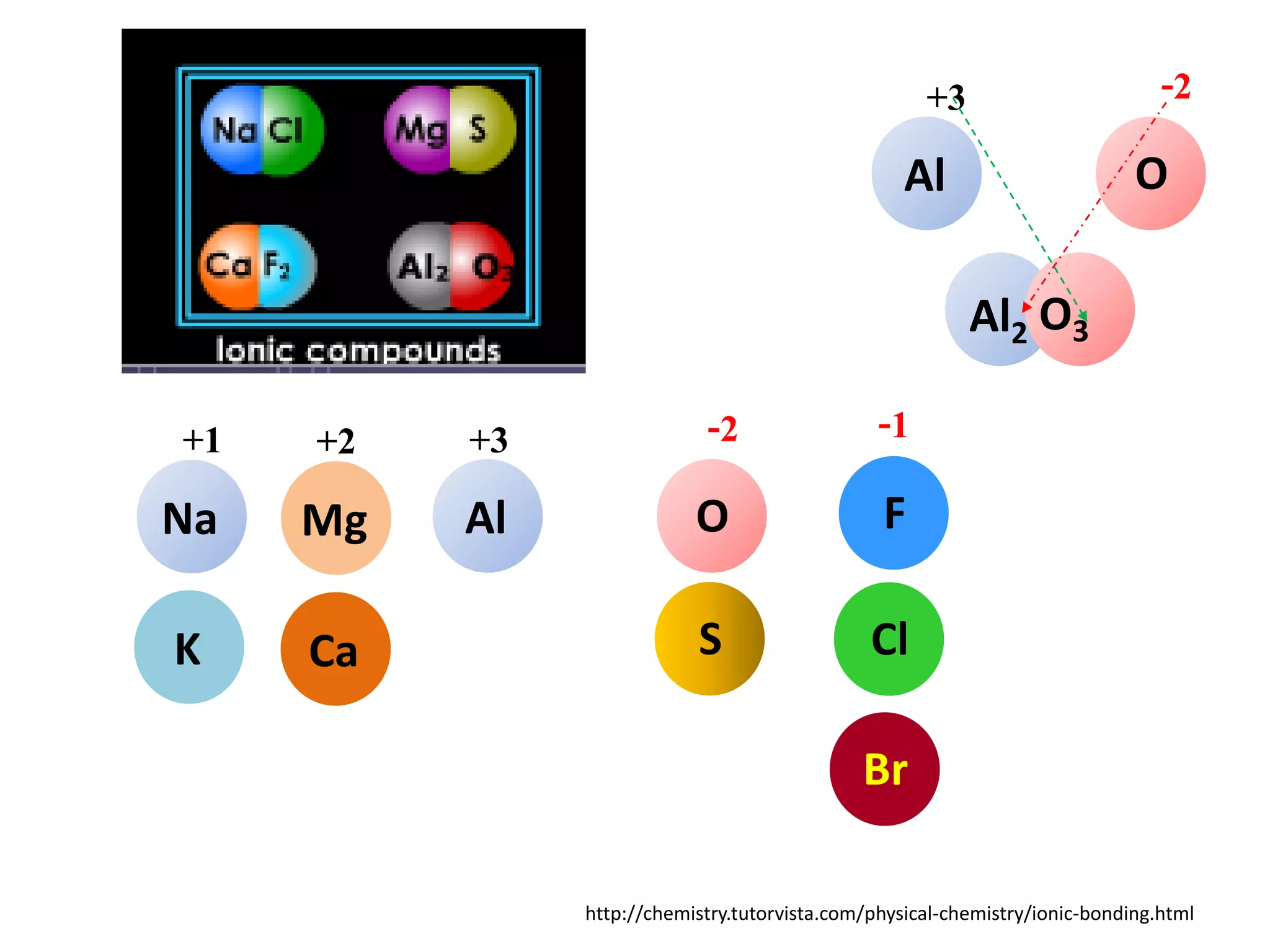 -2

+3

O

Al
Al2 O3

+1

+2

+3

-2

-1

Na

Mg

Al

O

F

K

Ca

S

Cl
Br

http://chemistry.tutorvista.com/physical-chemistry/ionic-bonding.html

 