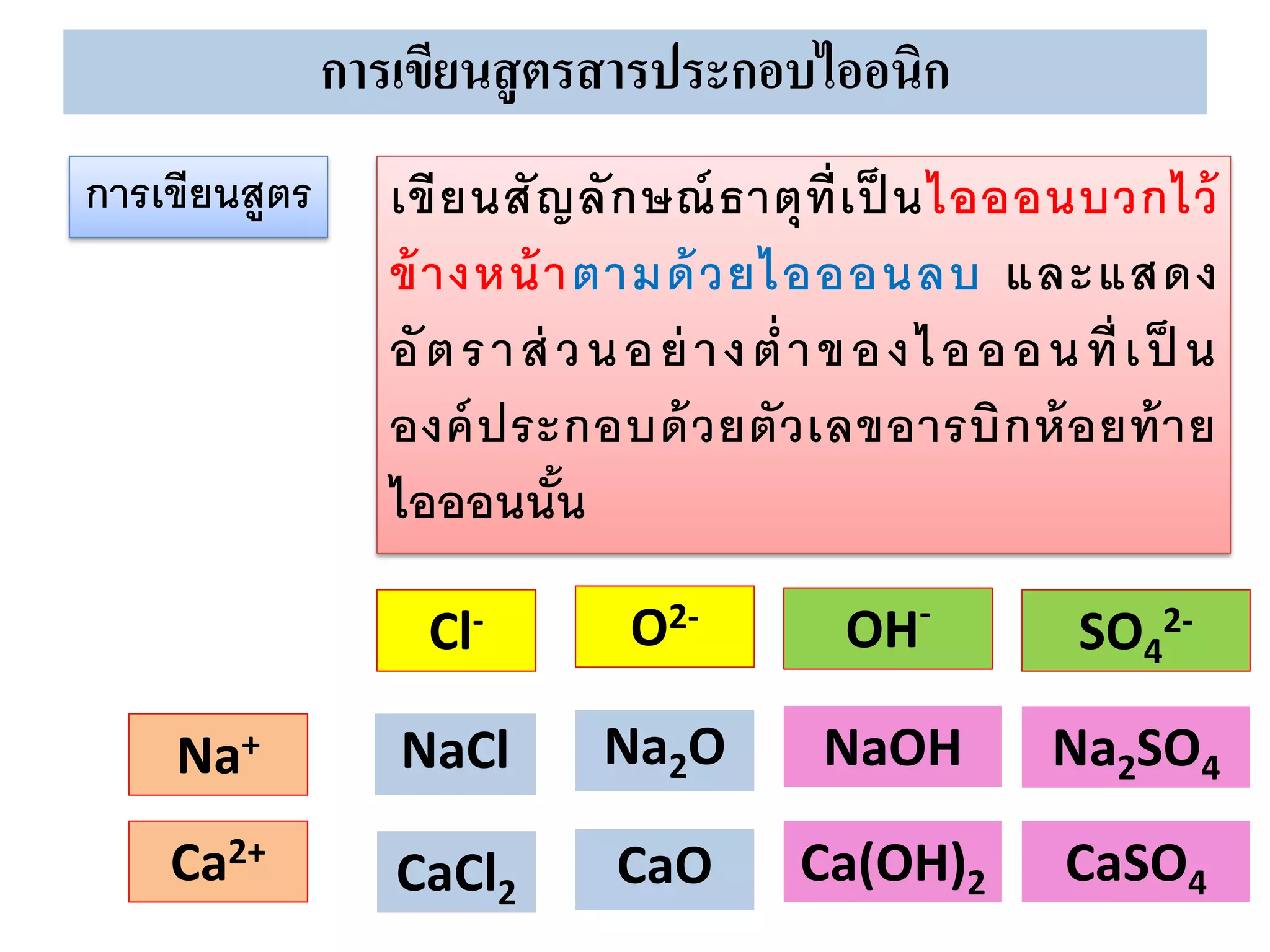 การเขียนสู ตรสารประกอบไออนิก
การเขียนสูตร

เขี ย นสั ญ ลั ก ษณ์ ธาตุ ท่ ี เ ป็ นไอออนบวกไว้
ข้ างหน้ าตามด้ วยไอออนลบ และแสดง
อั ต ร า ส่ ว น อ ย่ า ง ต่ า ข อ ง ไ อ อ อ น ที่ เ ป็ น
องค์ ป ระกอบด้ ว ยตั ว เลขอารบิ ก ห้ อ ยท้ า ย
ไอออนนัน
้
Cl-

O2-

OH-

SO42-

Na+

NaCl

Na2O

NaOH

Na2SO4

Ca2+

CaCl2

CaO

Ca(OH)2

CaSO4

 