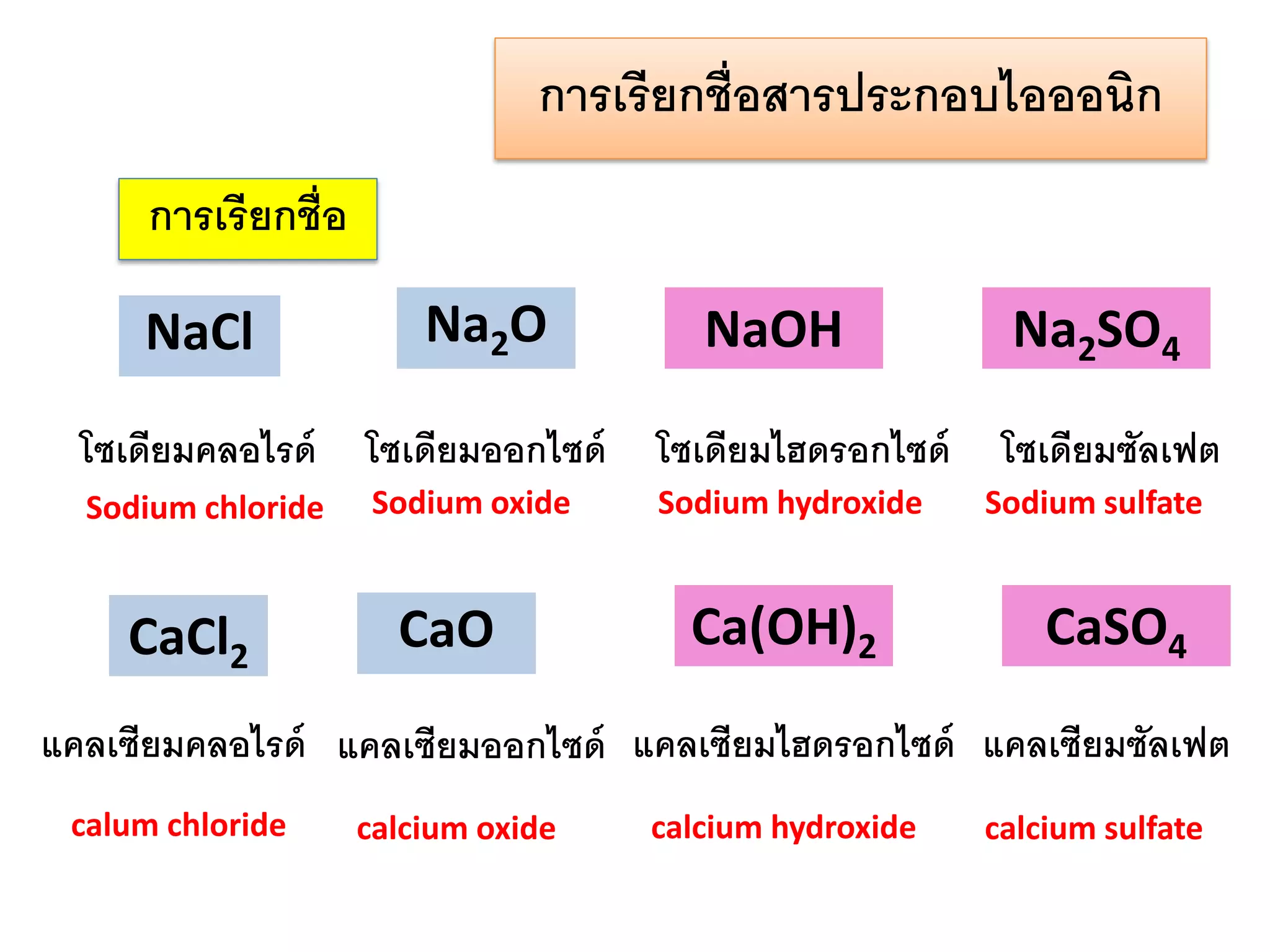การเรียกชื่อสารประกอบไอออนิก
การเรียกชื่อ
NaCl

Na2O

โซเดียมคลอไรด์

โซเดียมออกไซด์

โซเดียมไฮดรอกไซด์

Sodium chloride

Sodium oxide

Sodium hydroxide

CaCl2

CaO

NaOH

Ca(OH)2

Na2SO4
โซเดียมซัลเฟต
Sodium sulfate

CaSO4

แคลเซียมคลอไรด์ แคลเซียมออกไซด์ แคลเซียมไฮดรอกไซด์ แคลเซียมซัลเฟต
calum chloride

calcium oxide

calcium hydroxide

calcium sulfate

 