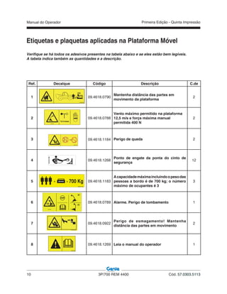 Manual do Operador
10 3P/700 REM 4400 Cód. 57.0303.5113
Primeira Edição - Quinta Impressão
Ref. Decalque Código Descrição C.de
1 09.4618.0790
Mantenha distância das partes em
movimento da plataforma
2
2 09.4618.0788
Vento máximo permitido na plataforma
12,5 m/s e força máxima manual
permitida 400 N
2
3 09.4618.1184 Perigo de queda 2
4 09.4618.1268
Ponto de engate da ponta do cinto de
segurança
12
5 09.4618.1183
Acapacidademáximaincluindoopesodas
pessoas a bordo é de 700 kg; o número
máximo de ocupantes é 3
3
6 09.4618.0789 Alarme. Perigo de tombamento 1
7 09.4618.0922
Perigo de esmagamento! Mantenha
distância das partes em movimento
2
8 09.4618.1269 Leia o manual do operador 1
09.4618.0790
09.4618.1184
09.4618.0789
09.4618.0788
09.4618.1268
700 Kg=
09.4618.1183
09.4618.1269
09.4618.0922
Verifique se há todos os adesivos presentes na tabela abaixo e se eles estão bem legíveis.
A tabela indica também as quantidades e a descrição.
Etiquetas e plaquetas aplicadas na Plataforma Móvel
 