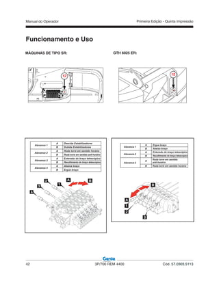 Manual do Operador
42 3P/700 REM 4400 Cód. 57.0303.5113
Primeira Edição - Quinta Impressão
Alavanca 1
A Descida Estabilizadores
B Subida Estabilizadores
Alavanca 2
A Roda torre em sentido horário
B Roda torre em sentido anti-horário
Alavanca 3
A Extensão do braço telescópico
B Recolhimento do braço telescópico
Alavanca 4
A Abaixa braço
B Ergue braço
4
3
2
1
Funcionamento e Uso
GTH 6025 ER:
Alavanca 1
A
Extensão do braço telescópico
B
Recolhimento do braço telescópico
Alavanca 2
A
Ergue braço
B
Abaixa braço
Alavanca 3
A
Roda torre em sentido
anti-horário
B Roda torre em sentido horário
3
2
1
MÁQUINAS DE TIPO SR:
1212
 