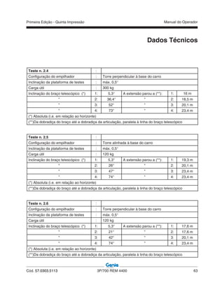 Primeira Edição - Quinta Impressão Manual do Operador
Cód. 57.0303.5113 3P/700 REM 4400 63
Teste n. 2.4 :
Configuração do empilhador : Torre perpendicular à base do carro
Inclinação da plataforma de testes : máx. 0,5°
Carga útil : 300 kg
Inclinação do braço telescópico (*) 1: 5,3° A extensão parou a (**): 1: 16 m
" 2: 36,4° " 2: 18,5 m
" 3: 52° " 3: 20,1 m
" 4: 73° " 4: 23,4 m
(*) Absoluta (i.e. em relação ao horizonte)
(**)Da dobradiça do braço até a dobradiça da articulação, paralela à linha do braço telescópico
Teste n. 2.5 :
Configuração do empilhador : Torre alinhada à base do carro
Inclinação da plataforma de testes : máx. 0,5°
Carga útil : 120 kg
Inclinação do braço telescópico (*) 1: 5,3° A extensão parou a (**): 1: 19,3 m
" 2: 26° " 2: 20,1 m
" 3: 47° " 3: 23,4 m
" 4: 74° " 4: 23,4 m
(*) Absoluta (i.e. em relação ao horizonte)
(**)Da dobradiça do braço até a dobradiça da articulação, paralela à linha do braço telescópico
Teste n. 2.6 :
Configuração do empilhador : Torre perpendicular à base do carro
Inclinação da plataforma de testes : máx. 0,5°
Carga útil : 120 kg
Inclinação do braço telescópico (*) 1: 5,3° A extensão parou a (**): 1: 17,6 m
" 2: 21° " 2: 17,6 m
" 3: 42° " 3: 20,1 m
" 4: 74° " 4: 23,4 m
(*) Absoluta (i.e. em relação ao horizonte)
(**)Da dobradiça do braço até a dobradiça da articulação, paralela à linha do braço telescópico
Dados Técnicos
 