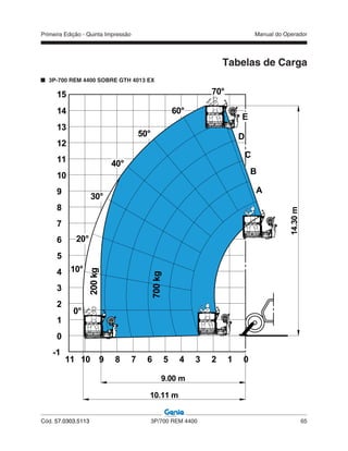 Primeira Edição - Quinta Impressão Manual do Operador
Cód. 57.0303.5113 3P/700 REM 4400 65
Tabelas de Carga
3P-700 REM 4400 SOBRE GTH 4013 EX
 