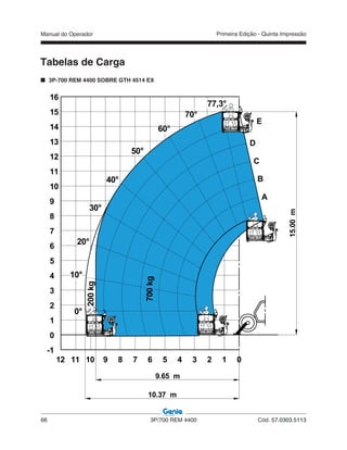 Manual do Operador
66 3P/700 REM 4400 Cód. 57.0303.5113
Primeira Edição - Quinta Impressão
Tabelas de Carga
3P-700 REM 4400 SOBRE GTH 4514 EX
 