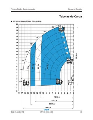 Primeira Edição - Quinta Impressão Manual do Operador
Cód. 57.0303.5113 3P/700 REM 4400 69
Tabelas de Carga
3P-700 REM 4400 SOBRE GTH 4018 SR
 