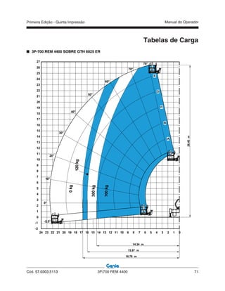 Primeira Edição - Quinta Impressão Manual do Operador
Cód. 57.0303.5113 3P/700 REM 4400 71
Tabelas de Carga
3P-700 REM 4400 SOBRE GTH 6025 ER
 