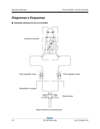 Manual do Operador
78 3P/700 REM 4400 Cód. 57.0303.5113
Primeira Edição - Quinta Impressão
Diagramas e Esquemas
ESQUEMA HIDRÁULICO DA PLATAFORMA
Hydraulic actuator
Flow regulator valve
B A
PT
Electrovalve
Manplatform support
Boom-machine connecting line
P1 P2
Flow regulator valve
 