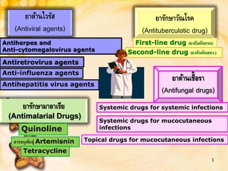 17/11/57 1
ยารักษาวัณโรค
(Antituberculotic drug)
ยาต้านไวรัส
(Antiviral agents)
ยาต้านเชื้อรา
(Antifungal drugs)
ยารักษามาลาเรีย
(Antimalarial Drugs)
Antiherpes and
Anti-cytomegalovirus agents
Antiretrovirus agents
First-line drug (ยาอับดับแรก)
Second-line drug (ยาอันดับสอง)
Systemic drugs for systemic infections
Systemic drugs for mucocutaneous
infections
Topical drugs for mucocutaneous infections
Quinoline
สารอนุพันธุ์ Artemisnin
Tetracycline
Anti-influenza agents
Antihepatitis virus agents
 