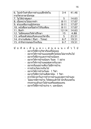 16
6. ไม่เข้าใจคำาสั่งการทำาแบบฝึกหัดใน
รายวิชาภาษาอังกฤษ
3-4 41.46
7. ไม่ได้นำาสมุดมา 5 14.63
8. เบื่อหน่ายไม่อยากทำา 8-11 17.07
9. ช่วยเหลืองานผู้ปกครอง 8-11 17.07
10. หนังสือหายหรือฝากไว้กับเพื่อน 8-11 17.07
11. ลืมทำา 12-14 14.63
12. ไม่มีคนคอยให้คำาปรึกษา 15 4.88
13. เตรียมตัวสอบเก็บคะแนนวิชาอื่น 5 23.51
14. ทำางานพิเศษ ( Part – Time) 6-7 19.51
15. ทำากิจกรรมของโรงเรียน 6-7 19.51
ข้ อ คิ ด เ ห็ น แ ล ะ เ ส น อ แ น ะ ทั่ ว ไ ป
- อยากให้มีรายวิชาเรียนที่น้อยลง
- อยากได้การบ้านแบบพอดีๆไม่น้อยไม่มากเกินไป
- อยากให้มีงานและการบ้านน้อยๆ
- อยากได้การบ้านน้อยๆ วันละ 1 อย่าง
- อยากให้การบ้านพอสมควรกับเวลา
- อยากเรียนอย่างเดียวไม่มีการบ้าน
- การบ้านไม่ยากเกินไป
- อยากได้การบ้านวันละ 1 วิชา
- อยากให้มีการบ้านสัปดาห์ละ 1 วิชา
- ควรให้เวลาในการทำาการบ้านและลดการบ้านลง
- ไม่อยากมีการบ้าน ให้สอนแล้วให้ นักเรียนจดใน
กระดานแล้วเอาไปอ่านเตรียมสอบแทน
- อยากให้มีการบ้านง่าย ๆ และน้อยๆ
 