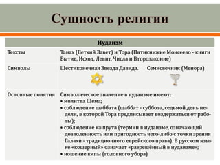 Иудаизм
Тексты Танах (Ветхий Завет) и Тора (Пятикнижие Моисеево - книги
Бытие, Исход, Левит, Числа и Второзаконие)
Символы Шестиконечная Звезда Давида. Семисвечник (Менора)
Основные понятия Символическое значение в иудаизме имеют:
• молитва Шема;
• соблюдение шаббата (шаббат - суббота, седьмой день не-
дели, в которой Тора предписывает воздержаться от рабо-
ты);
• соблюдение кашрута (термин в иудаизме, означающий
дозволенность или пригодность чего-либо с точки зрения
Галахи - традиционного еврейского права). В русском язы-
ке «кошерный» означает «разрешённый в иудаизме»;
• ношение кипы (головного убора)
 