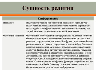 Конфуцианство
Название В Китае это учение известно под названием «школа учё-
ных», «школа учёных книжников» или «школа образован-
ных людей». «Конфуцианство» - это западный термин, ко-
торый не имеет эквивалента в китайском языке
Основные понятия Основными категориями конфуцианства являются понятия
благородного мужа, человеколюбия и правил ритуала. Уп-
равлять государством, согласно Конфуцию, призваны благо-
родные мужи во главе с государем - «сыном неба». Реальная
власть принадлежит «учёным», которые совмещают в себе
свойства философов, литераторов и чиновников. Государст-
во отождествлялось с обществом, социальные связи - с меж-
личностными, основа которых усматривалась в семейной
структуре. Семья выводилась из отношений между отцом и
сыном. С точки зрения Конфуция, функция отца была анало-
гична функции Неба. Поэтому сыновняя почтительность
была возведена в ранг основы добродетели.
 