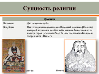 Даосизм
Название Дао - «путь вещей»
Бог/боги Пантеон даосизма возглавил Яшмовый владыка (Шан-ди),
который почитался как бог неба, высшее божество и отец
императоров («сынов неба»). За ним следовали Лао-цзы и
творец мира - Пань-гу
Пань-гу
Шан-ди
 