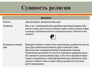 Даосизм
Тексты «Дао Дэ Цзин» авторства Лао-цзы
Символы Инь и ян - взаимодействие крайних противоположностей:
света и тьмы, дня и ночи, солнца и луны, неба и земли, жары
и холода, положительного и отрицательного, чётного и не-
чётного
Основные положе-
ния
Каждый человек, чтобы стать счастливым, должен встать на
путь Дао, попытаться познать Дао и слиться с ним.
Даосизм учит созерцательному отношению к жизни.
Блаженства достигает не тот, кто стремится добрыми дела-
ми завоевать расположение Дао, а тот, кто в процессе меди-
тации, погружения в свой внутренний мир стремится вслу-
шаться в самого себя, а через себя вслушаться и постичь
ритм мироздания
 