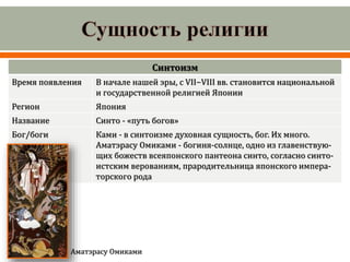 Синтоизм
Время появления В начале нашей эры, с VII−VIII вв. становится национальной
и государственной религией Японии
Регион Япония
Название Синто - «путь богов»
Бог/боги Ками - в синтоизме духовная сущность, бог. Их много.
Аматэрасу Омиками - богиня-солнце, одно из главенствую-
щих божеств всеяпонского пантеона синто, согласно синто-
истским верованиям, прародительница японского импера-
торского рода
Аматэрасу Омиками
 
