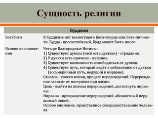 Буддизм
Бог/боги В буддизме нет всемогущего Бога-творца или Бога-личнос-
ти. Будда - просветлённый, Будд может быть много
Основные положе-
ния
Четыре Благородные Истины:
1) Существует дуккха («всё есть дуккха») - страдание.
2) У дуккхи есть причина - желание.
3) Существует возможность освободиться от дуккхи.
4) Существует путь, который ведёт к избавлению от дуккхи
(восьмеричный путь, ведущий к нирване).
Сансара - колесо жизни, процесс перерождений. Перерожде-
ние зависит от поступков при жизни.
Цель - выйти из полосы перерождений, достигнуть нирва-
ны.
Нирвана - прекращение перерождений, абсолютный неру-
шимый покой.
Особое внимание: нравственное совершенствование челове-
ка
 