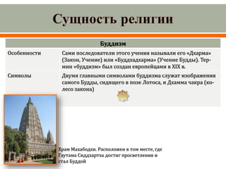 Буддизм
Особенности Сами последователи этого учения называли его «Дхарма»
(Закон, Учение) или «Буддхадхарма» (Учение Будды). Тер-
мин «буддизм» был создан европейцами в XIX в.
Символы Двумя главными символами буддизма служат изображения
самого Будды, сидящего в позе Лотоса, и Дхамма чакра (ко-
лесо закона)
Храм Махабодхи. Расположен в том месте, где
Гаутама Сиддхартха достиг просветления и
стал Буддой
 
