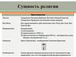 Христианство
Тексты Священное Писание (Библия: Ветхий и Новый Заветы).
Священное Предание (сочинения отцов церкви)
Бог/боги Бог, предстающий в трёх ипостасях: Бог-Отец, Бог-Сын, Бог-
Святой Дух
Направления Направления
1) католицизм;
2) православие (с 1054 г.);
3) протестантизм (с Реформации XVI в.) - лютеранство, каль-
винизм, англиканство и т. д.
Символы Крест (Распятие) - изображение Распятия Христова
Особенности Самая крупная мировая религия как по численности при-
верженцев, так и по географической распространённости
 