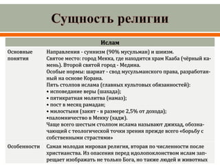 Ислам
Основные
понятия
Направления - суннизм (90% мусульман) и шиизм.
Святое место: город Мекка, где находится храм Кааба (чёрный ка-
мень). Второй святой город - Медина.
Особые нормы: шариат - свод мусульманского права, разработан-
ный на основе Корана.
Пять столпов ислама (главных культовых обязанностей):
• исповедание веры (шахада);
• пятикратная молитва (намаз);
• пост в месяц рамадан;
• милостыня (закят - в размере 2,5% от дохода);
•паломничество в Мекку (хадж).
Чаще всего шестым столпом ислама называют джихад, обозна-
чающий с теологической точки зрения прежде всего «борьбу с
собственными страстями»
Особенности Самая молодая мировая религия, вторая по численности после
христианства. Из опасения перед идолопоклонством ислам зап-
рещает изображать не только Бога, но также людей и животных
 