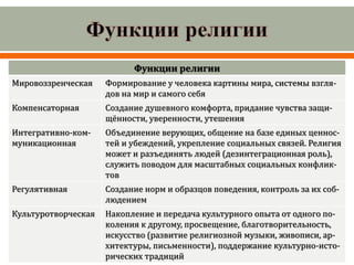 Функции религии
Мировоззренческая Формирование у человека картины мира, системы взгля-
дов на мир и самого себя
Компенсаторная Создание душевного комфорта, придание чувства защи-
щённости, уверенности, утешения
Интегративно-ком-
муникационная
Объединение верующих, общение на базе единых ценнос-
тей и убеждений, укрепление социальных связей. Религия
может и разъединять людей (дезинтеграционная роль),
служить поводом для масштабных социальных конфлик-
тов
Регулятивная Создание норм и образцов поведения, контроль за их соб-
людением
Культуротворческая Накопление и передача культурного опыта от одного по-
коления к другому, просвещение, благотворительность,
искусство (развитие религиозной музыки, живописи, ар-
хитектуры, письменности), поддержание культурно-исто-
рических традиций
 