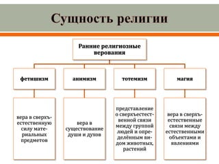 Ранние религиозные
верования
фетишизм
вера в сверхъ-
естественную
силу мате-
риальных
предметов
анимизм
вера в
существование
души и духов
тотемизм
представление
о сверхъестест-
венной связи
между группой
людей и опре-
делённым ви-
дом животных,
растений
магия
вера в сверхъ-
естественные
связи между
естественными
объектами и
явлениями
 