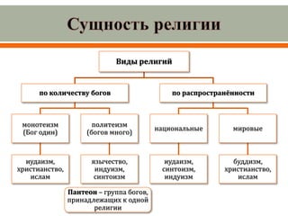 Виды религий
по количеству богов
монотеизм
(Бог один)
иудаизм,
христианство,
ислам
политеизм
(богов много)
язычество,
индуизм,
синтоизм
по распространённости
национальные
иудаизм,
синтоизм,
индуизм
мировые
буддизм,
христианство,
ислам
Пантеон – группа богов,
принадлежащих к одной
религии
 