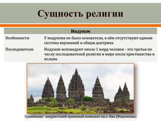 Индуизм
Особенности У индуизма не было основателя, в нём отсутствуют единая
система верований и общая доктрина
Последователи Индуизм исповедуют около 1 млрд человек - это третья по
числу последователей религия в мире после христианства и
ислама
Прамбанан - индуистский храмовый комплекс на о. Ява (Индонезия)
 