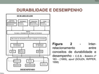 Público
Público
DURABILIDADE E DESEMPENHO
Figura 2 - Inter-
relacionamento entre
conceitos de durabilidade e
desempenho - C.E.B. - Boletim nº
183 - (1989), apud (SOUZA; RIPPER,
1998)
 