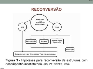 Público
Público
RECONVERSÃO
Figura 3 - Hipóteses para reconversão de estruturas com
desempenho insatisfatório. (SOUZA; RIPPER, 1998)
 
