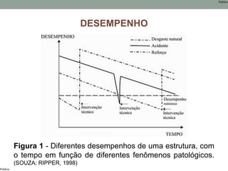 Público
Público
DESEMPENHO
Figura 1 - Diferentes desempenhos de uma estrutura, com
o tempo em função de diferentes fenômenos patológicos.
(SOUZA; RIPPER, 1998)
 